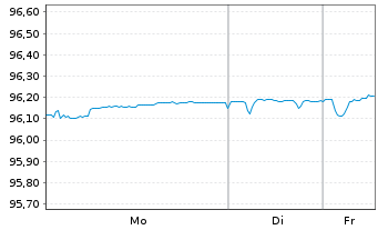 Chart Elisa Oyj EO-Medium-Term Nts 2020(27/27) - 1 Woche
