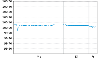 Chart AIB Group PLC EO-FLR Med.-T. Nts 2020(26/31) - 1 Woche