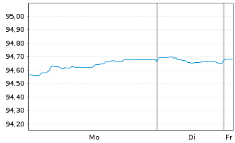Chart Holding d'Infrastr. de Transp. EO-MTN. 2020(20/29) - 1 Week