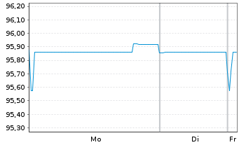 Chart VMED 02 UK Financing I PLC EO-Nts.2020(20/31)Reg.S - 1 Week