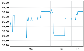 Chart CPI PROPERTY GROUP S.A. Med.-T.Nts 20(26/Und.) - 1 Week