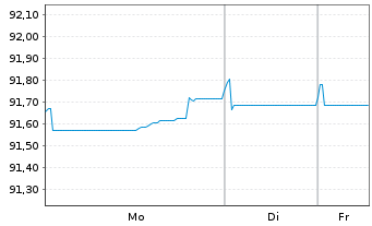 Chart National Grid PLC EO-Medium Term Nts 2020(20/29) - 1 Week