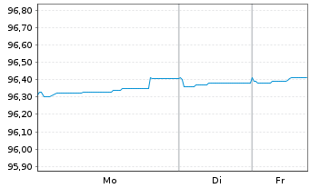 Chart John.Cont.Intl/Tyco F.+Sec.F. EO-Notes 2020(20/27) - 1 Week