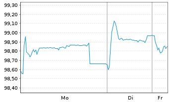 Chart ZF Finance GmbH MTN v.2020(2020/2028) - 1 Week