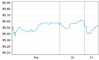 Chart Johnson Controls Internat. PLC EO-Nts. 2020(20/32) - 1 Woche
