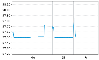 Chart MOL Magyar Olaj-&eacute;s G&aacute;zipa.Nyrt 2020(27/27)Reg.S - 1 Week