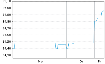 Chart Maxeda DIY Holding B.V. EO-Notes 2020(20/26) Reg.S - 1 Week