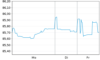 Chart Digital Dutch Finco B.V. EO-Notes 2020(20/32) - 1 Woche