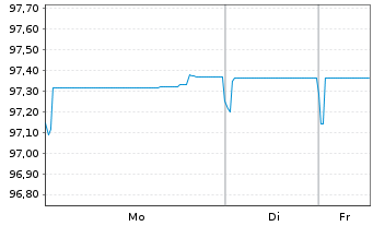 Chart SATO Oyj EO-Medium-Term Nts 2020(20/28) - 1 Week