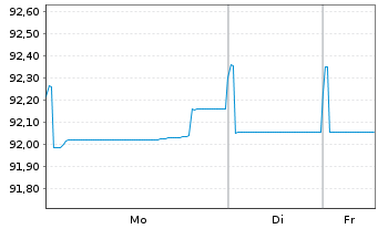 Chart Coca-Cola Co., The EO-Notes 2020(20/29) - 1 Woche