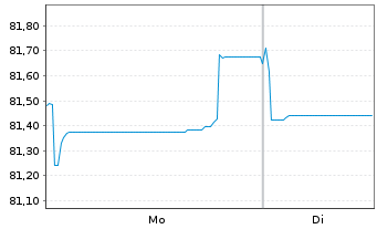 Chart Coca-Cola Co., The EO-Notes 2020(20/33) - 1 Week