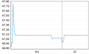 Chart Coca-Cola Co., The EO-Notes 2020(20/40) - 1 Week