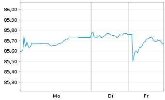Chart Volkswagen Intl Finance N.V. EO-Notes 2020(32) - 1 Week