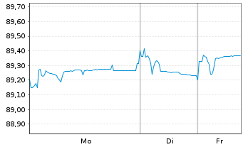 Chart Bulgarien EO-Medium-Term Notes 2020(30) - 1 Woche