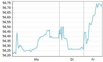 Chart Bulgarien EO-Medium-Term Notes 2020(50) - 1 Woche