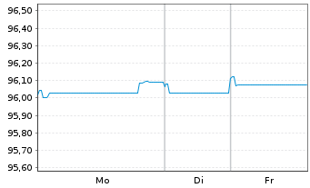 Chart Sumitomo Mitsui Financ. Group EO-MTN. 2020(27) - 1 Week