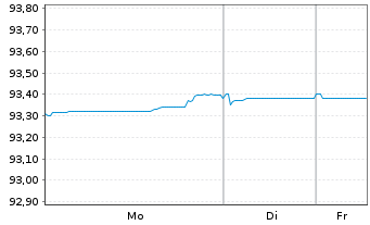 Chart Novartis Finance S.A. EO-Notes 2020(20/28) - 1 Woche