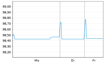 Chart Amadeus IT Group S.A. EO-Med.-T. Nts 2020(20/28) - 1 Week