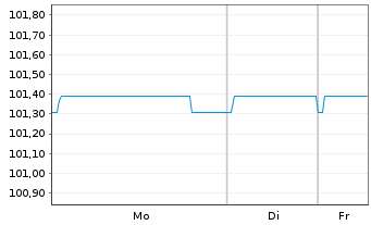 Chart Unipol Gruppo S.p.A. EO-Med.Term Nts 2020(30/30) - 1 Woche