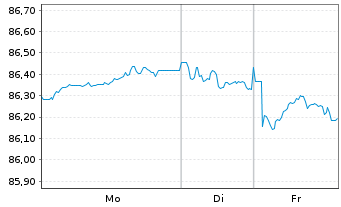 Chart Fresenius SE & Co. KGaA MTN v.2020(2032/2033) - 1 Week