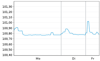 Chart PPF Telecom Group B.V. EO-Med.T.Nts 2020(20/27) - 1 Week
