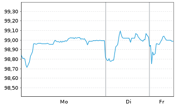 Chart JT Intl. Finl. Services B.V Med.-T.Nts 2020(28/83) - 1 Week