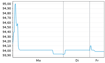 Chart Medtronic Global Holdings SCA EO-Notes 2020(20/28) - 1 Week