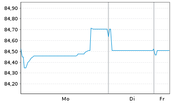 Chart Medtronic Global Holdings SCA EO-Notes 2020(20/32) - 1 Week