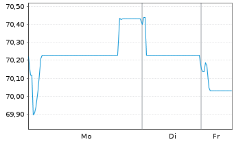 Chart Medtronic Global Holdings SCA EO-Notes 2020(20/40) - 1 Week