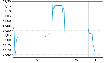 Chart Medtronic Global Holdings SCA EO-Notes 2020(20/50) - 1 Week