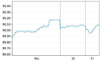 Chart Avinor AS EO-Medium-Term Nts 2020(20/30) - 1 Woche