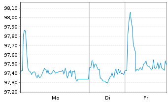 Chart Davide Campari-Milano N.V. EO-Notes 2020(20/27) - 1 Week