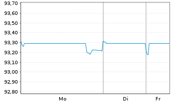 Chart Marokko, K&ouml;nigreich EO-Notes 2020(30) Reg.S - 1 Week
