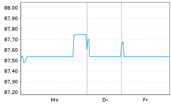 Chart Chanel Ceres PLC EO-Notes 2020(20/31) - 1 Woche