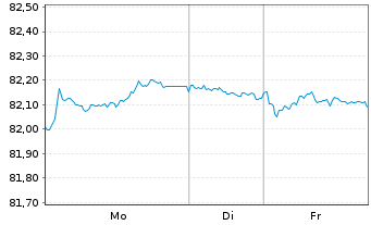 Chart BNG Bank N.V. EO-Medium-Term Nts 2020(32) - 1 Woche