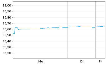 Chart Sumitomo Mitsui Trust Bk Ltd. Med.-T.Nts 20(27) - 1 Week