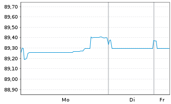 Chart Mizuho Financial Group Inc. EO-Med.T.Nts 2020(30) - 1 Week