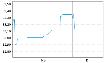 Chart PepsiCo Inc. EO-Notes 2020(20/32) - 1 Week