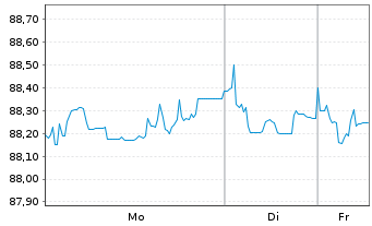 Chart EnBW International Finance BV EO-MTN. 2020(30/30) - 1 Woche