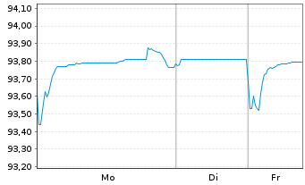 Chart Asahi Group Holdings Ltd. EO-Notes 2020(20/28) - 1 Woche