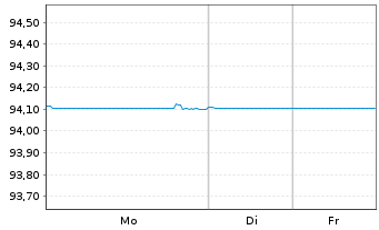 Chart Rentokil Initial PLC EO-Med.Term Notes 2020(20/28) - 1 Woche