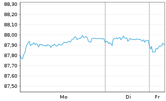 Chart Municipality Finance PLC EO-Med.Term Nts. 2020(30) - 1 Week