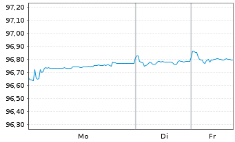 Chart H. Lundbeck A/S EO-Medium-Term Nts 2020(20/27) - 1 Week