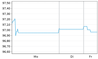 Chart Immofinanz AG EO-Notes 2020(20/27) - 1 Woche