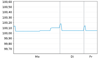 Chart Rolls-Royce PLC EO-Med.-T.Nts 2020(20/26)Reg.S - 1 Week