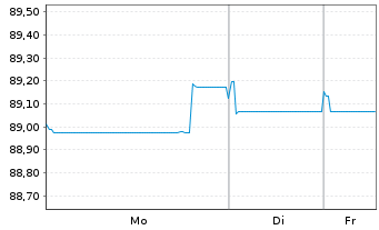 Chart DAA Finance PLC EO-Notes 2020(32/32) - 1 Woche