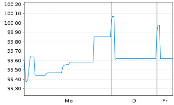 Chart Iberdrola International B.V. Nts.2020(20/Und.) - 1 Woche
