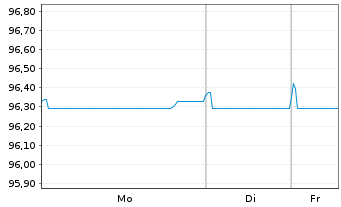 Chart Iberdrola International B.V. Nts.2020(20/Und.) - 1 Week