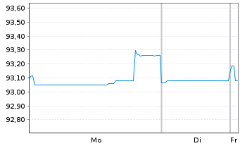 Chart Cellnex Telecom S.A. EO-Med.Term Notes 2020(20/30) - 1 Week