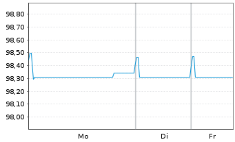 Chart BPP Europe Holdings S.A.R.L. EO-MTN. 2020(20/27) - 1 Woche